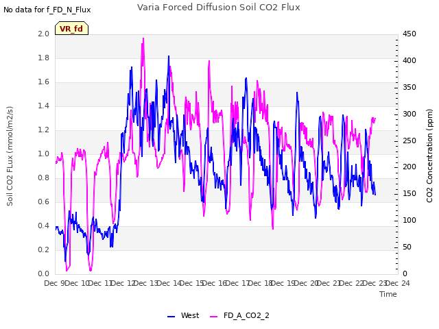 plot of Varia Forced Diffusion Soil CO2 Flux