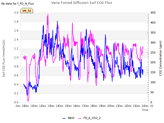 plot of Varia Forced Diffusion Soil CO2 Flux