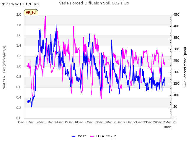 plot of Varia Forced Diffusion Soil CO2 Flux