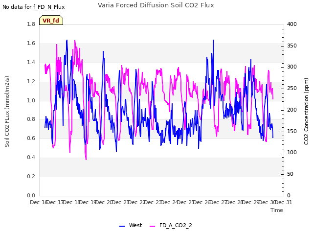 plot of Varia Forced Diffusion Soil CO2 Flux