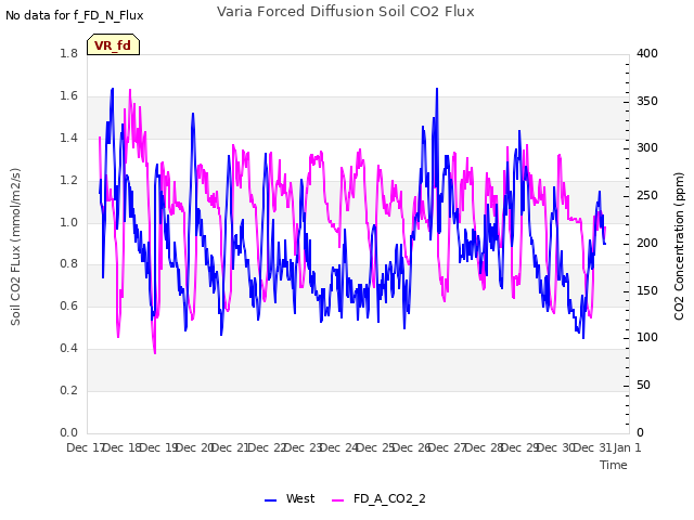 plot of Varia Forced Diffusion Soil CO2 Flux