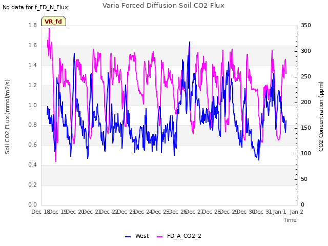 plot of Varia Forced Diffusion Soil CO2 Flux