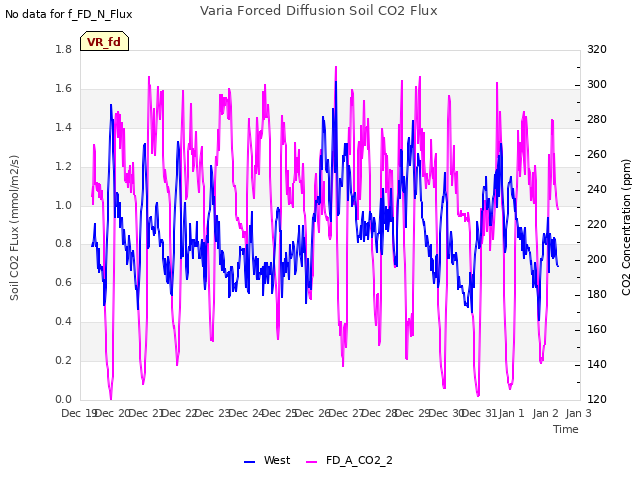 plot of Varia Forced Diffusion Soil CO2 Flux