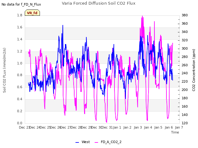 plot of Varia Forced Diffusion Soil CO2 Flux