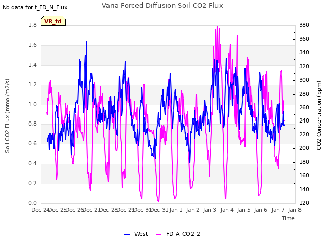 plot of Varia Forced Diffusion Soil CO2 Flux