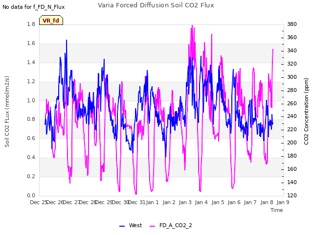 plot of Varia Forced Diffusion Soil CO2 Flux