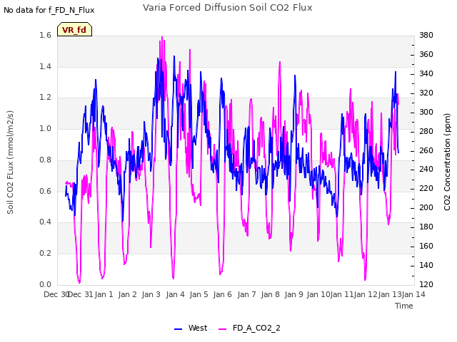 plot of Varia Forced Diffusion Soil CO2 Flux