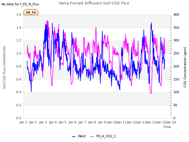 plot of Varia Forced Diffusion Soil CO2 Flux