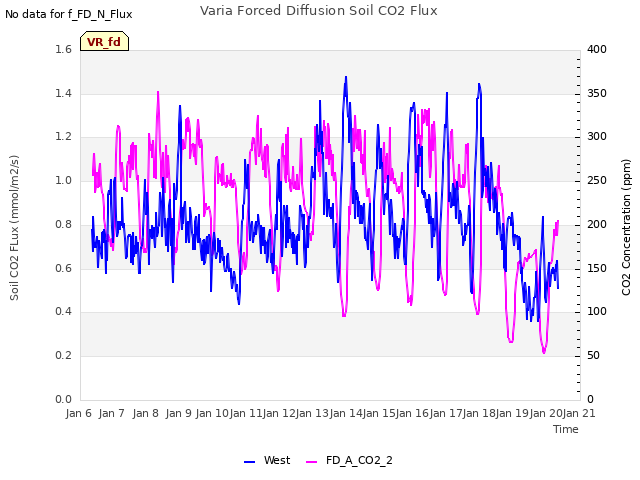 plot of Varia Forced Diffusion Soil CO2 Flux