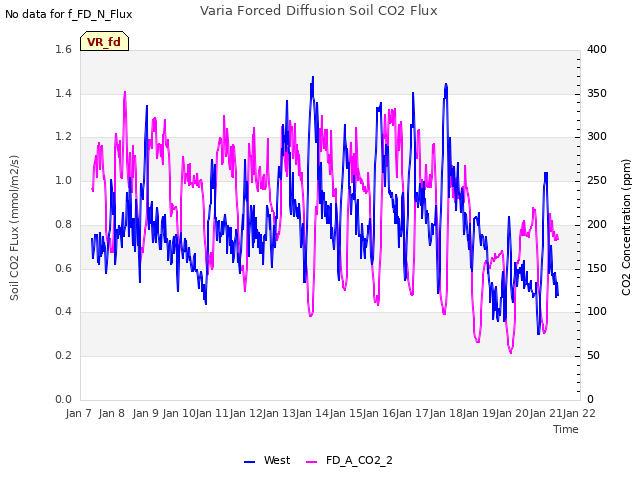 plot of Varia Forced Diffusion Soil CO2 Flux
