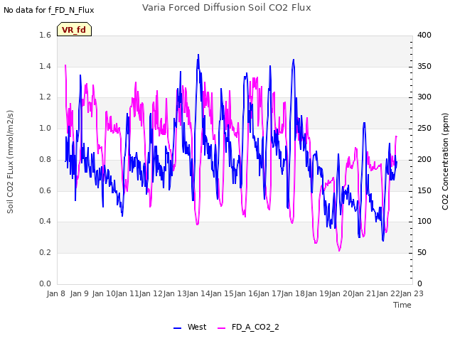 plot of Varia Forced Diffusion Soil CO2 Flux