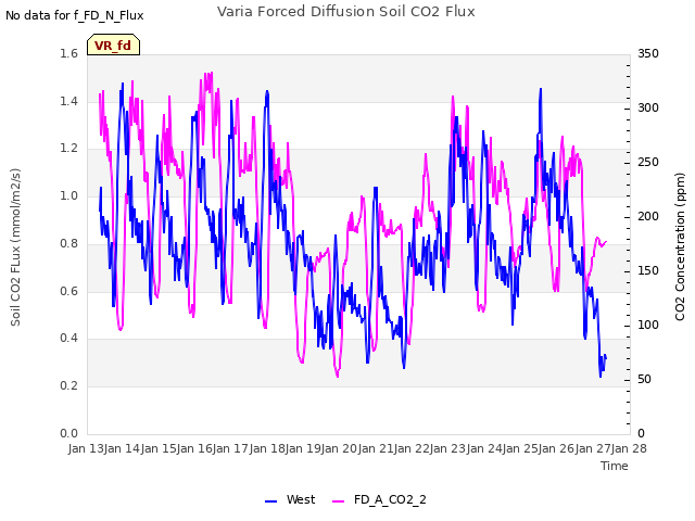 plot of Varia Forced Diffusion Soil CO2 Flux