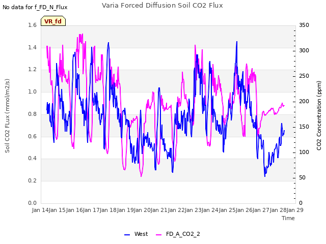 plot of Varia Forced Diffusion Soil CO2 Flux