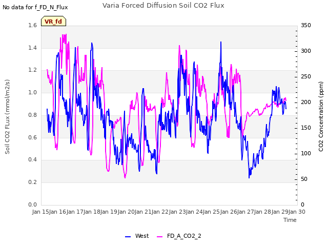 plot of Varia Forced Diffusion Soil CO2 Flux