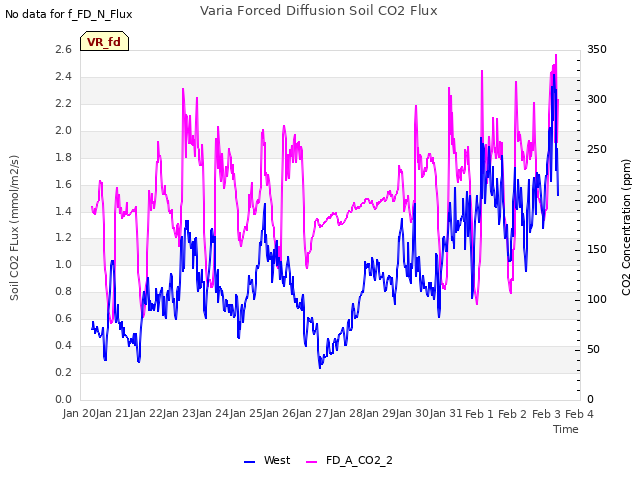 plot of Varia Forced Diffusion Soil CO2 Flux