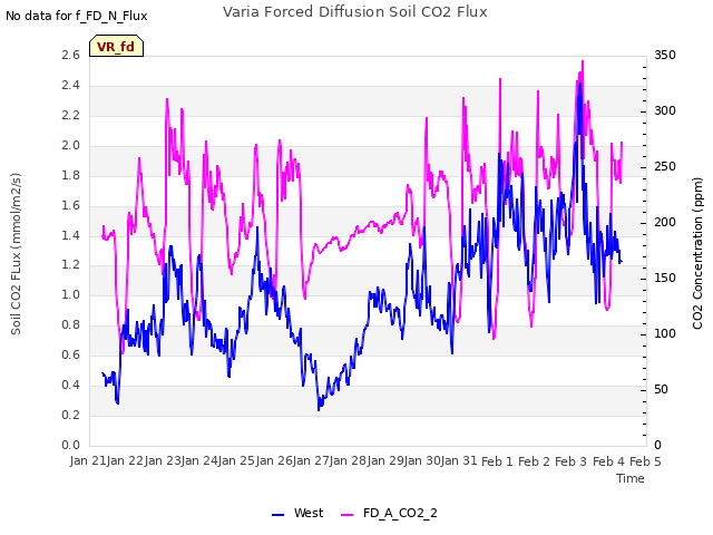 plot of Varia Forced Diffusion Soil CO2 Flux