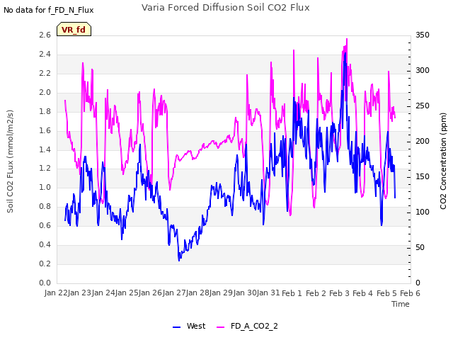 plot of Varia Forced Diffusion Soil CO2 Flux