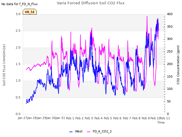 plot of Varia Forced Diffusion Soil CO2 Flux