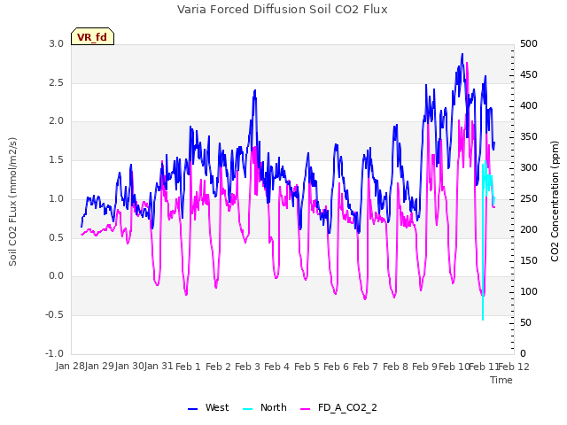 plot of Varia Forced Diffusion Soil CO2 Flux