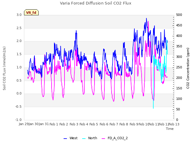 plot of Varia Forced Diffusion Soil CO2 Flux