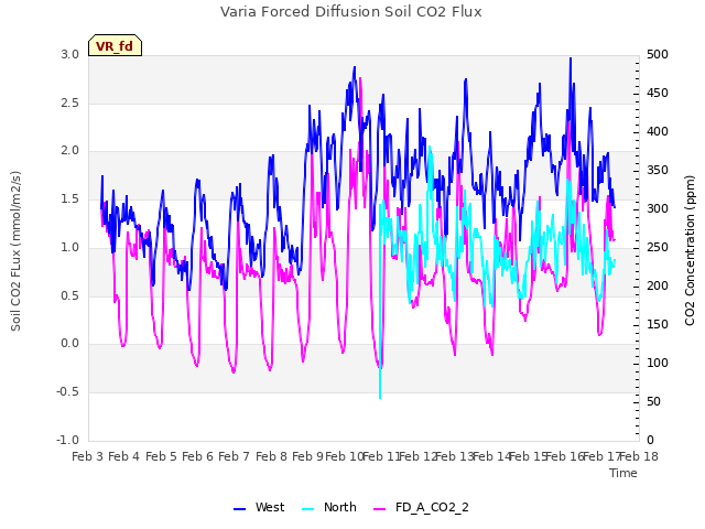 plot of Varia Forced Diffusion Soil CO2 Flux