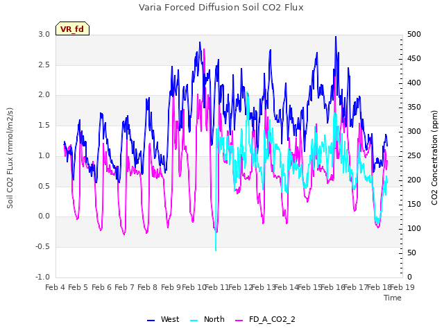 plot of Varia Forced Diffusion Soil CO2 Flux