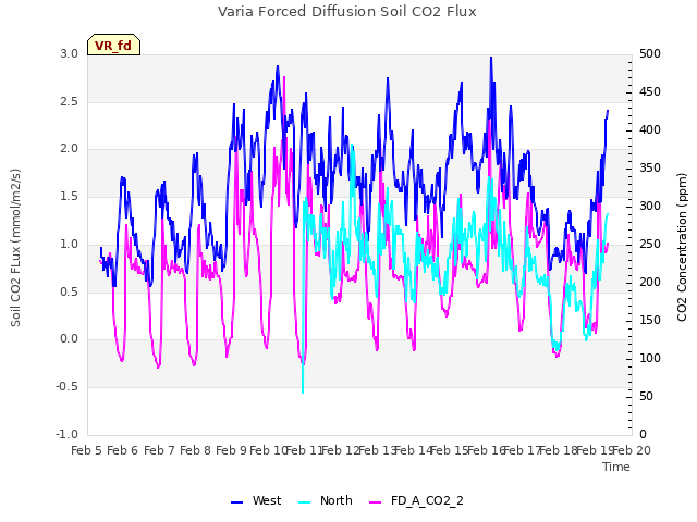 plot of Varia Forced Diffusion Soil CO2 Flux