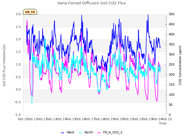 plot of Varia Forced Diffusion Soil CO2 Flux