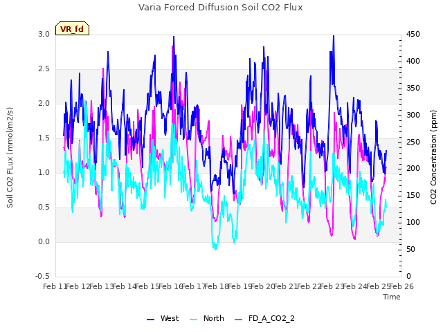 plot of Varia Forced Diffusion Soil CO2 Flux