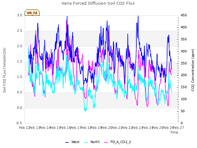 plot of Varia Forced Diffusion Soil CO2 Flux