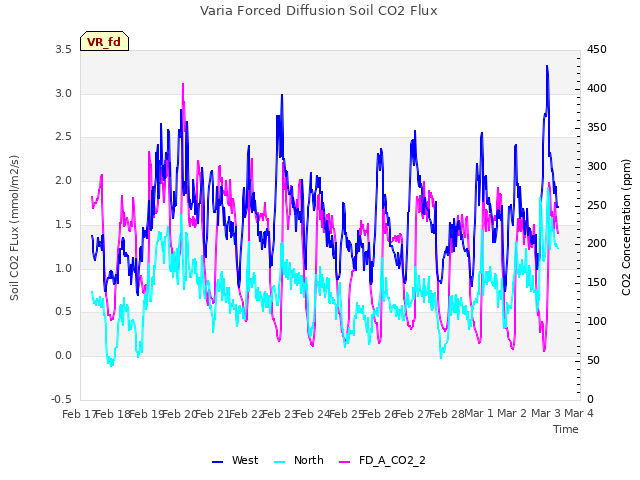 plot of Varia Forced Diffusion Soil CO2 Flux