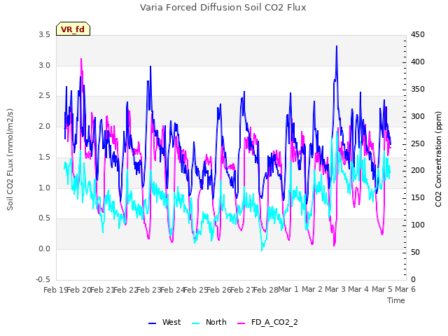 plot of Varia Forced Diffusion Soil CO2 Flux