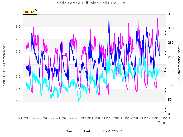 plot of Varia Forced Diffusion Soil CO2 Flux