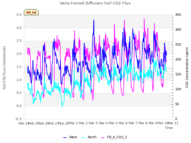 plot of Varia Forced Diffusion Soil CO2 Flux