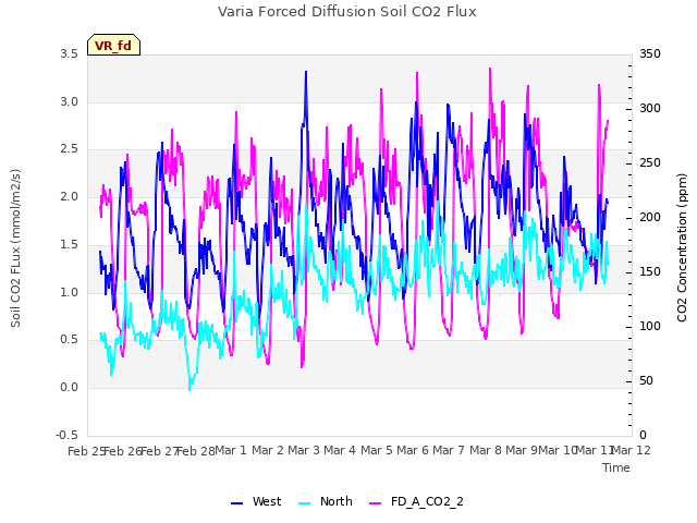 plot of Varia Forced Diffusion Soil CO2 Flux