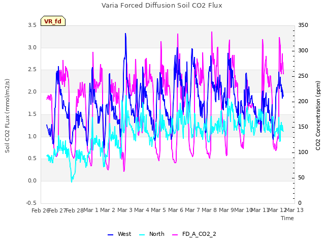 plot of Varia Forced Diffusion Soil CO2 Flux