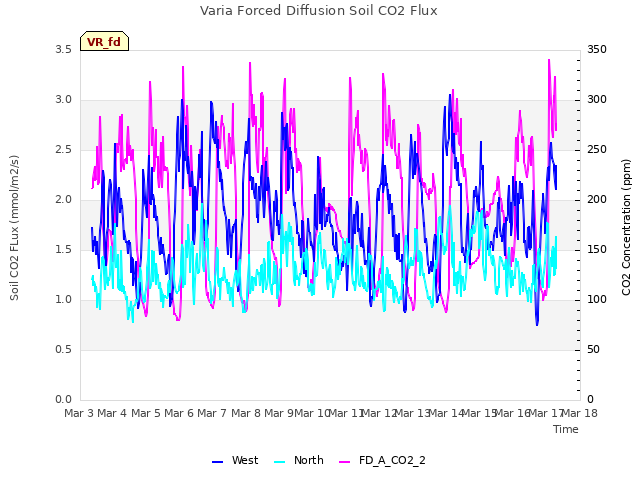 plot of Varia Forced Diffusion Soil CO2 Flux