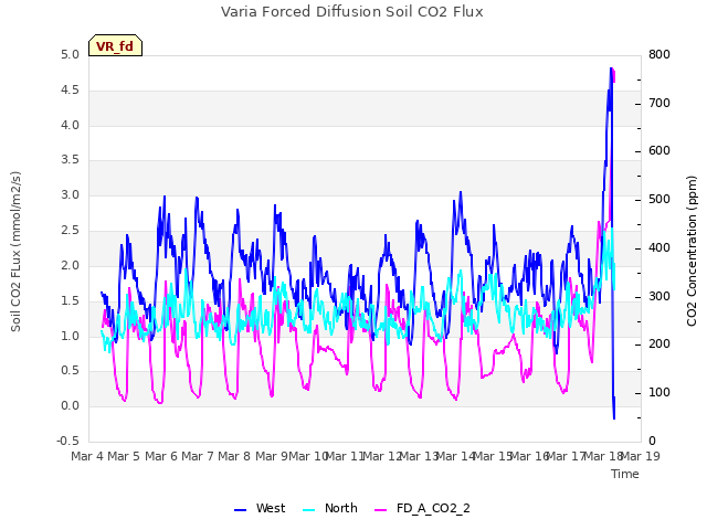 plot of Varia Forced Diffusion Soil CO2 Flux