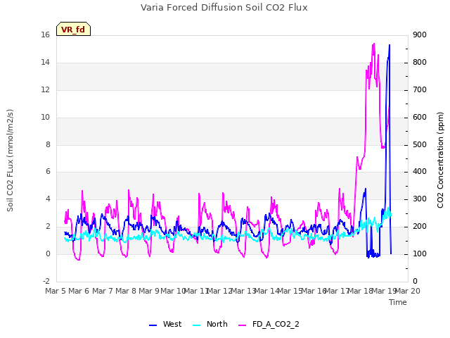 plot of Varia Forced Diffusion Soil CO2 Flux