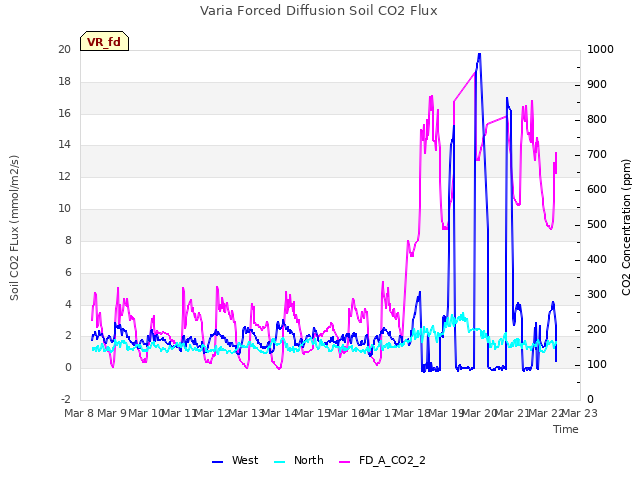 plot of Varia Forced Diffusion Soil CO2 Flux