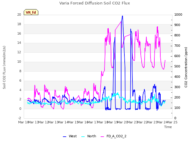 plot of Varia Forced Diffusion Soil CO2 Flux