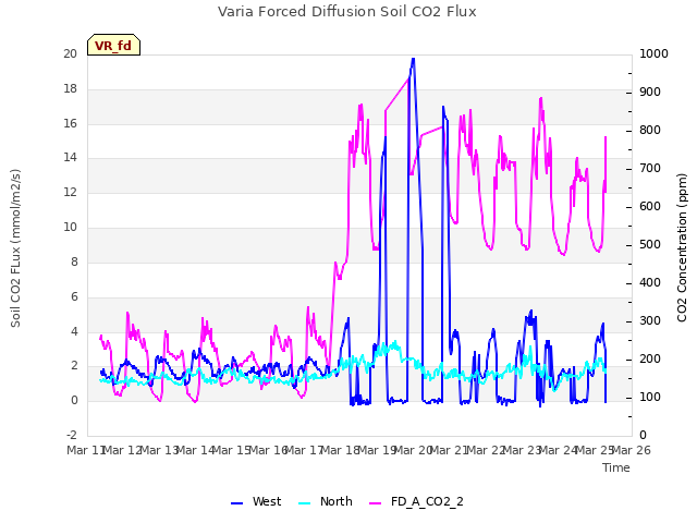 plot of Varia Forced Diffusion Soil CO2 Flux