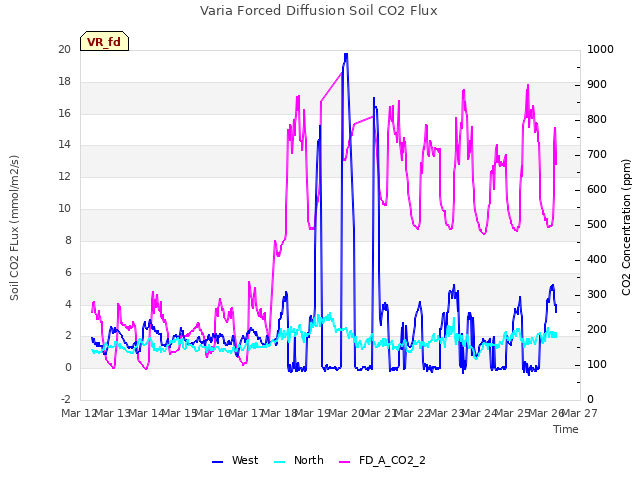 plot of Varia Forced Diffusion Soil CO2 Flux