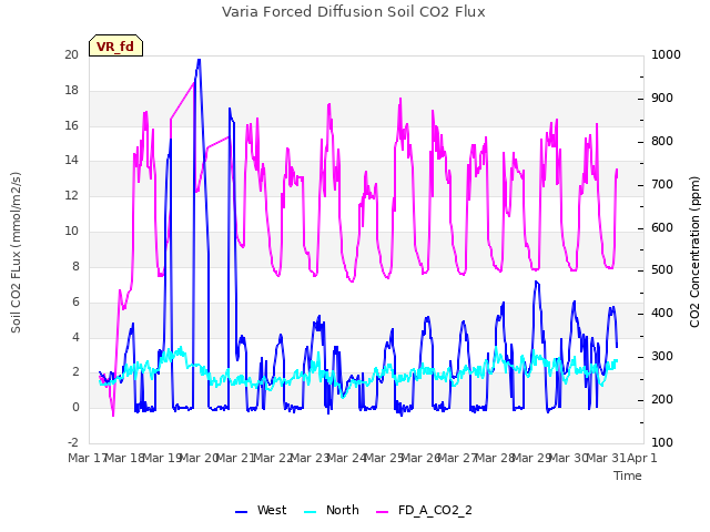 plot of Varia Forced Diffusion Soil CO2 Flux