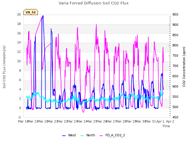 plot of Varia Forced Diffusion Soil CO2 Flux