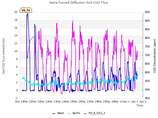 plot of Varia Forced Diffusion Soil CO2 Flux