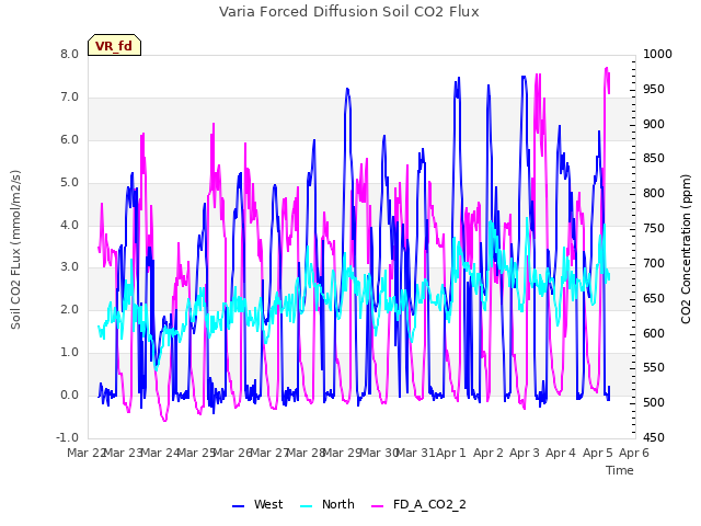 plot of Varia Forced Diffusion Soil CO2 Flux