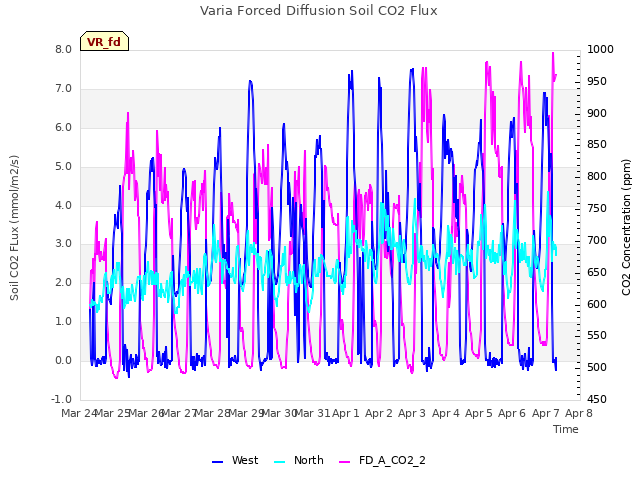 plot of Varia Forced Diffusion Soil CO2 Flux