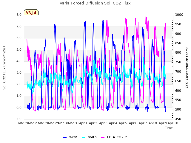 plot of Varia Forced Diffusion Soil CO2 Flux