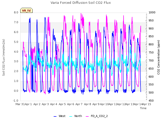plot of Varia Forced Diffusion Soil CO2 Flux